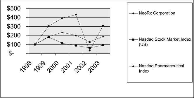 PERFORMANCE GRAPH